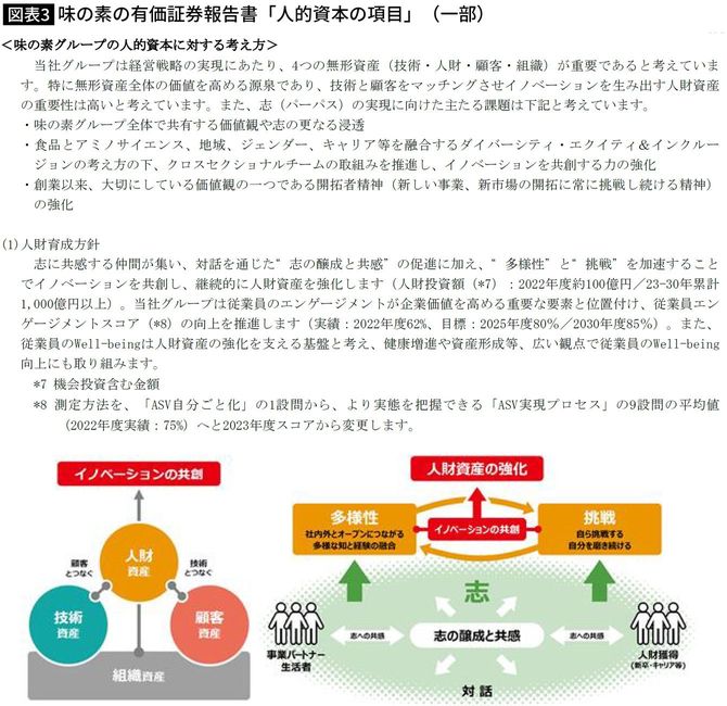 【図表】味の素の有価証券報告書「人的資本の項目」(一部)