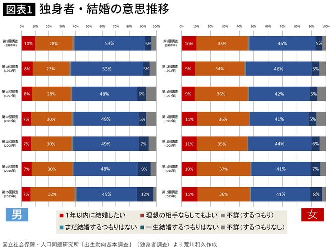 独身者・結婚の意思推移