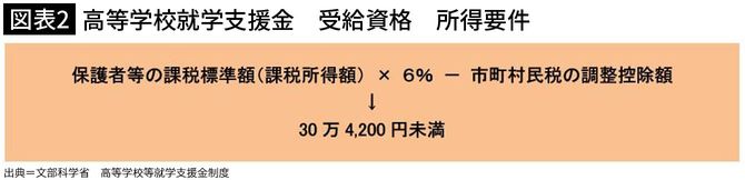 【図表2】高等学校等就学支援金　受給資格　所得要件