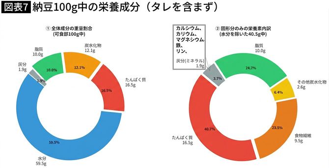【図表】納豆100g中の栄養成分（タレを含まず）