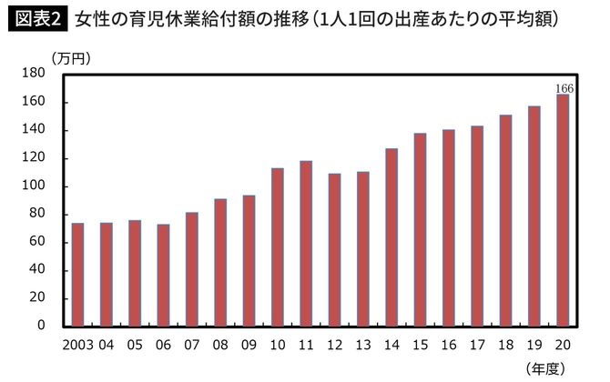 女性の育児休業給付額の推移（1人1回の出産あたりの平均額）