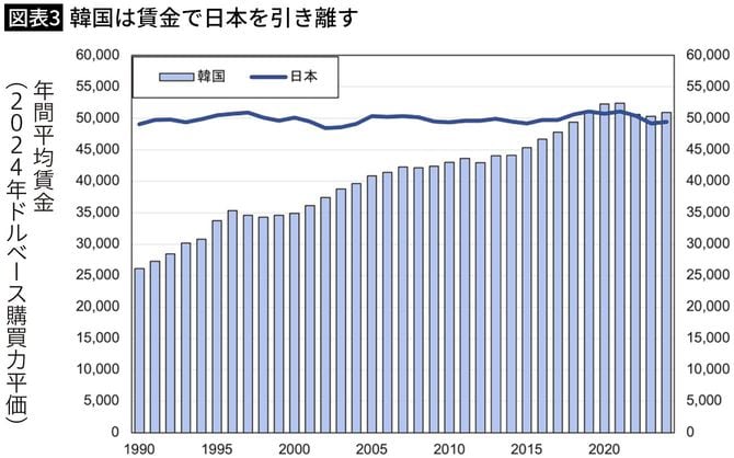 【図表3】韓国は賃金で日本を引き離す