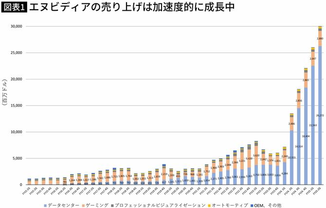【図表】エヌビディアの売り上げは加速度的に成長中