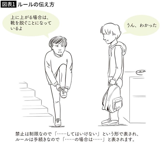 【図表1】ルールの伝え方