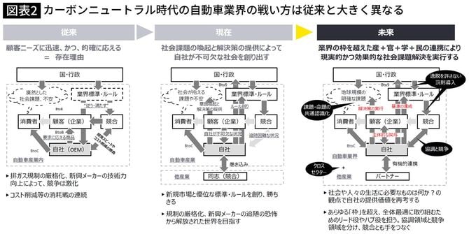 【図表2】カーボンニュートラル時代の自動車業界の戦い方は従来と大きく異なる