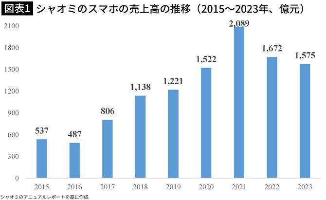 【図表1】シャオミのスマホの売上高の推移（2015～2023年、億元）
