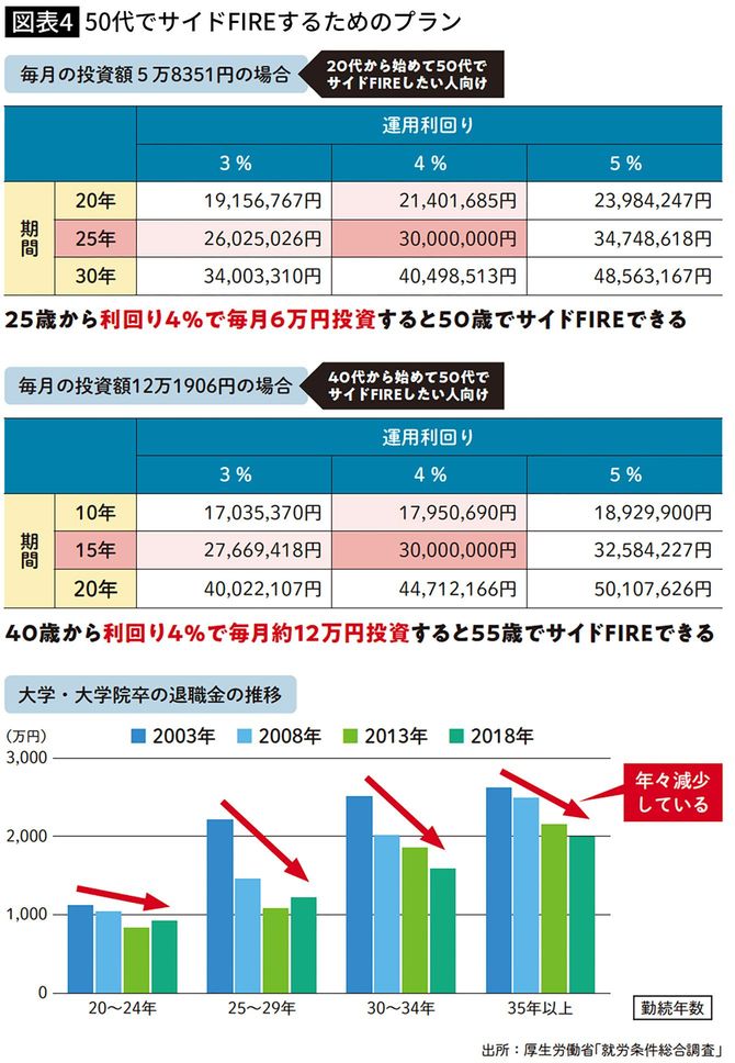 50代でサイドFIREするためのプラン