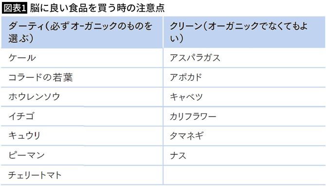 【図表1】脳に良い食品を買う時の注意点