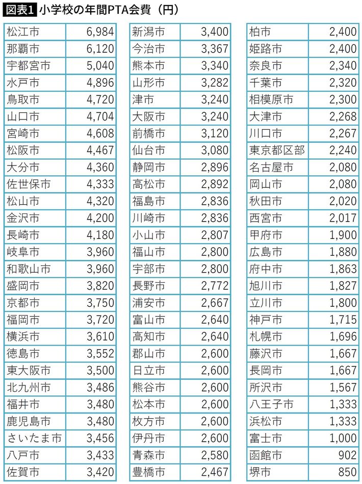 都道府県庁所在地及び人口15万人以上の市が対象。<a href="https://www.e-stat.go.jp/stat-search/files?page=1&amp;layout=datalist&amp;toukei=00200571&amp;tstat=000000680001&amp;cycle=1&amp;year=20260&amp;month=11010303&amp;result_back=1&amp;tclass1val=0" target="_blank">小売物価統計調査（動向編）2026年3月</a>より