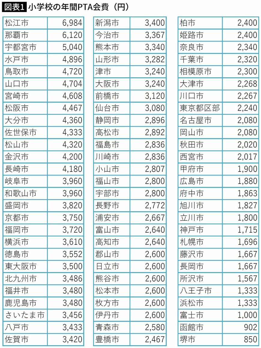 【図表】小学校の年間PTA会費(円)