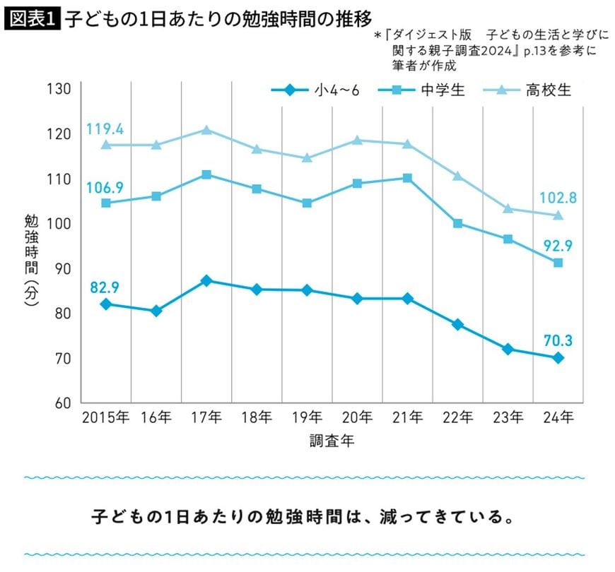 子どもの1日あたりの勉強時間の推移