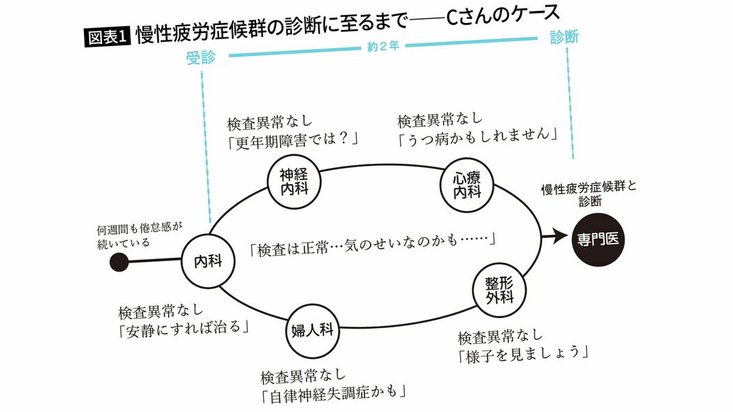 検査結果は正常なのに体が動かない…医師｢重症化するとベッドから離れられなくなる｣見逃されやすい病の名前