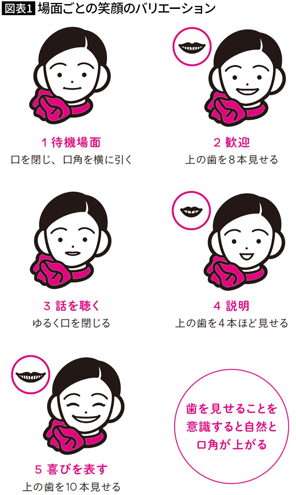 【図表1】場面ごとの笑顔のバリエーション