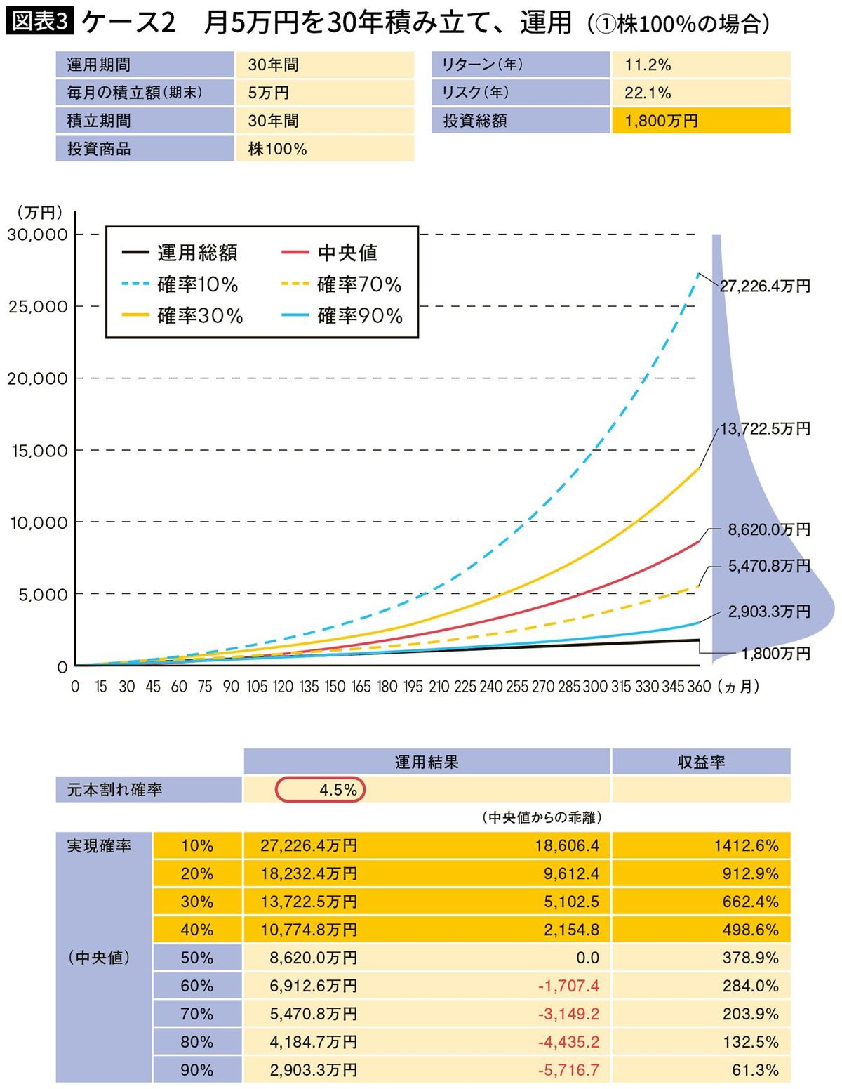 【図表】ケース2　月5万円を30年積み立て、運用（①株100％の場合）