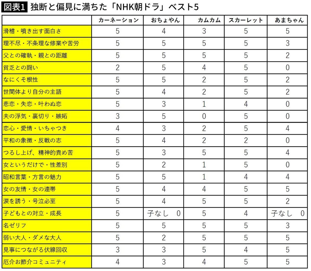 【図表】独断と偏見に満ちた「NHK朝ドラ」ベスト5