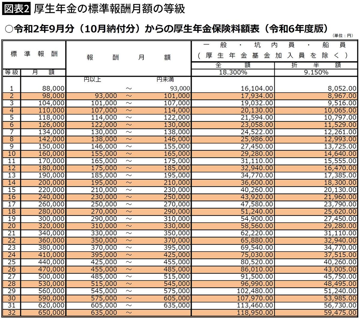 【図表2】厚生年金の標準報酬月額の等級
