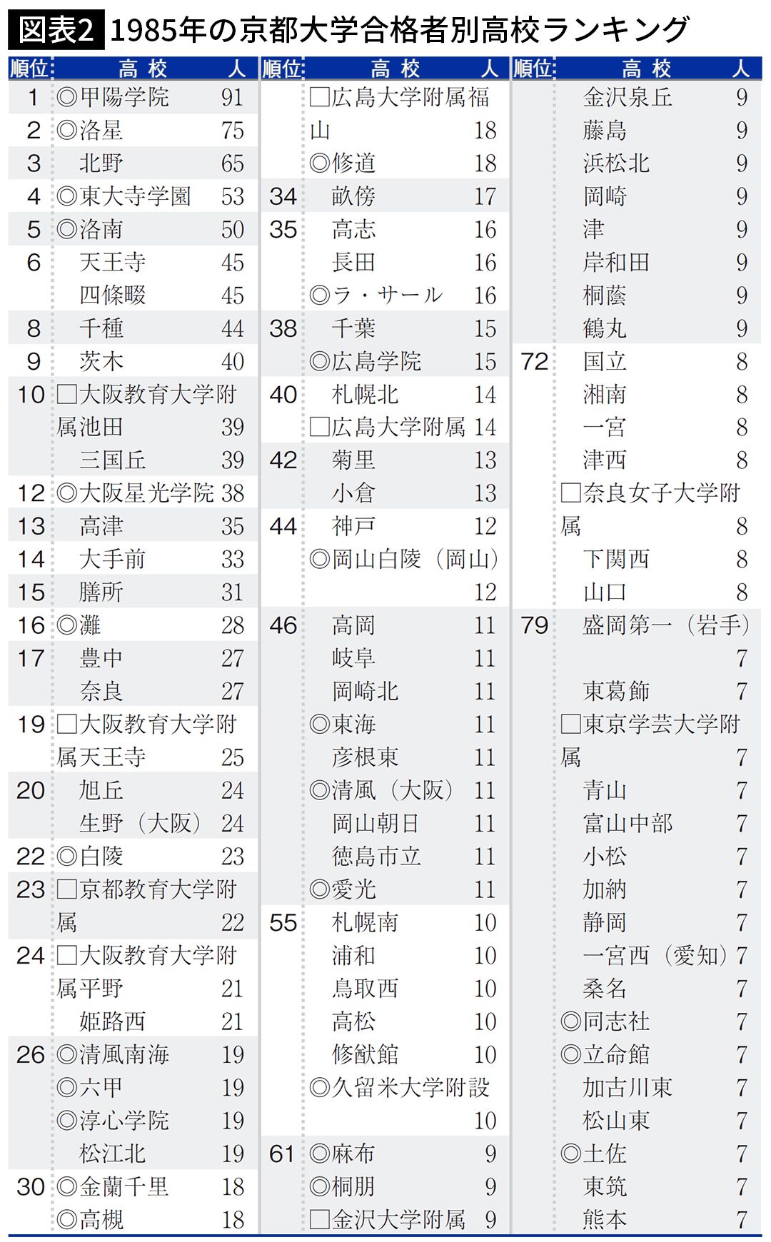 【図表2】1985年の京都大学合格者別高校ランキング