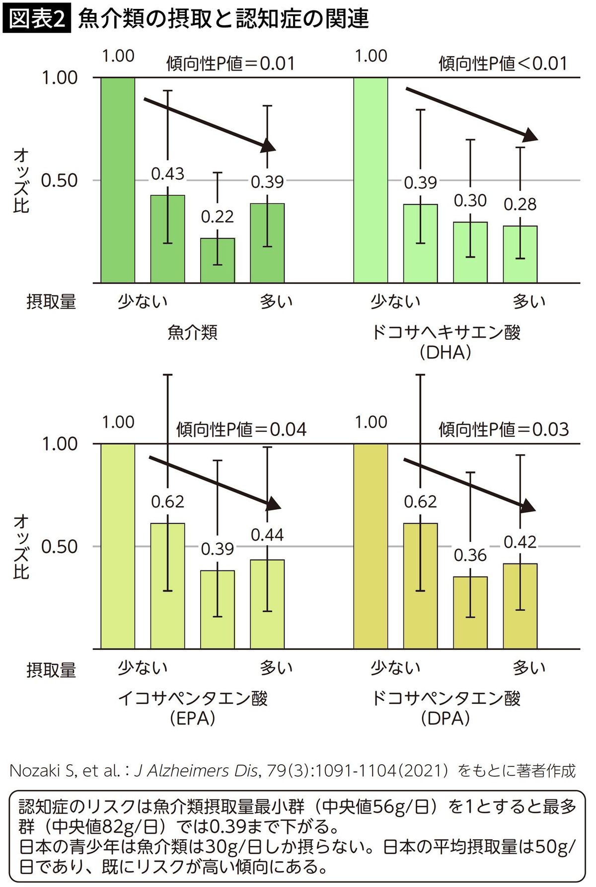 【図表2】魚介類の摂取と認知症の関連