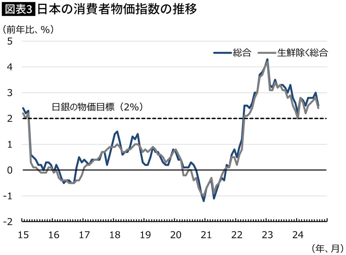 【図表】日本の消費者物価指数の推移