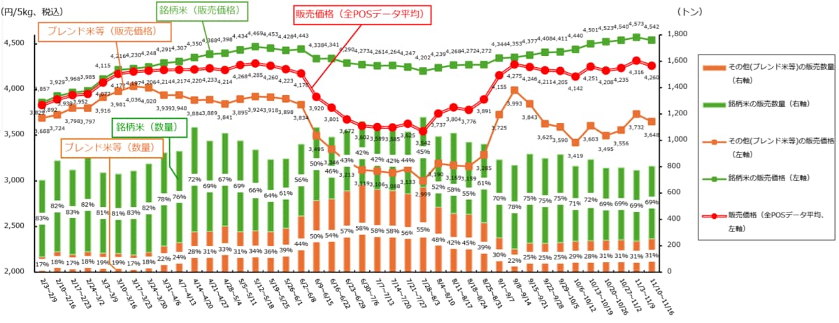 銘柄米とその他（ブレンド米等）の販売割合・販売価格