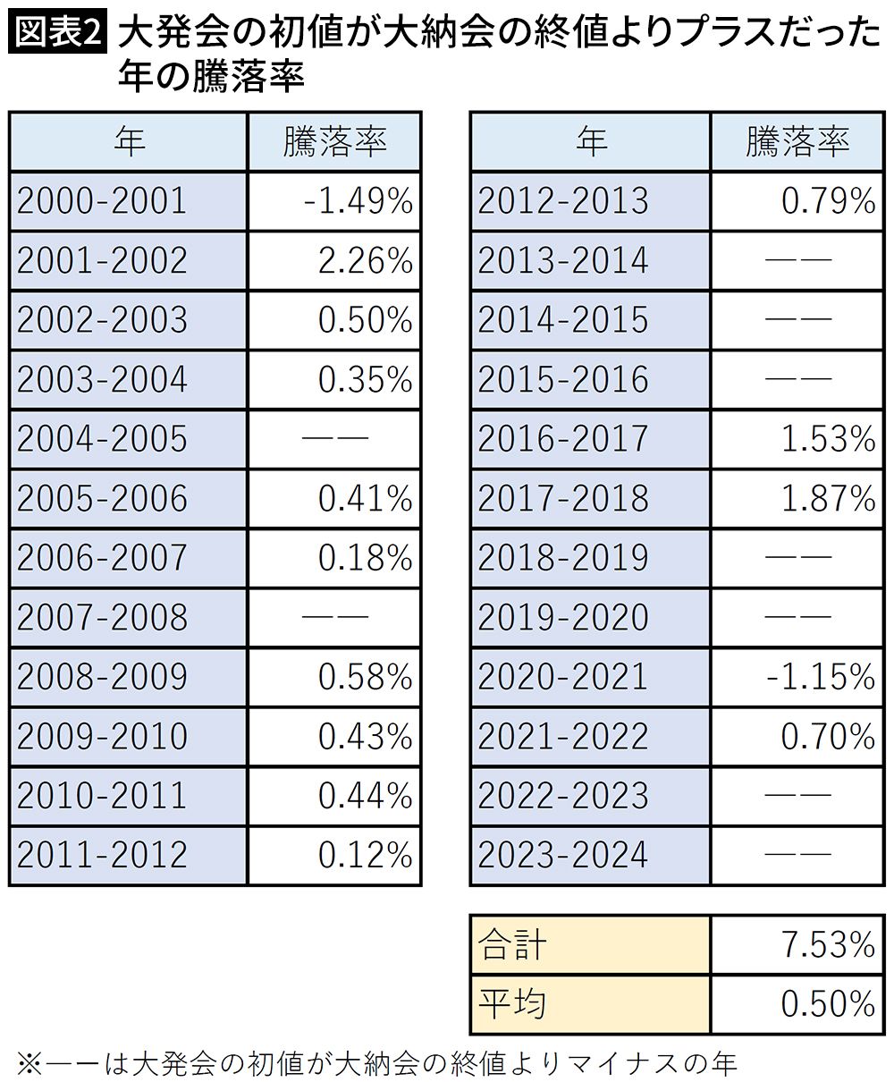 【図表2】大発会の初値が大納会の終値よりプラスだった年の騰落率