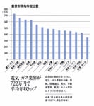 業界別平均年収比較