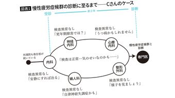 検査結果は正常なのに体が動かない…医師｢重症化するとベッドから離れられなくなる｣見逃されやすい病の名前