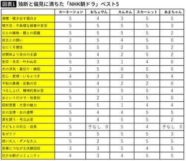 nhk朝ドラ 最近のベスト