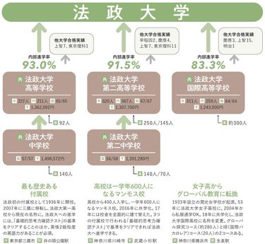 内部進学率の高いMARCH付属校を一気見せ…偏差値30台だった前身女子校が59に爆騰した中央大付属校は8割超 台風の目は2026年度に明大付属世田谷になる地味な男子校  (6ページ目) | PRESIDENT Online（プレジデントオンライン）