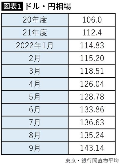 【図表】ドル・円相場