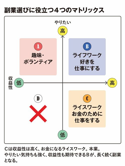 副業選びに役立つ4つのマトリックス