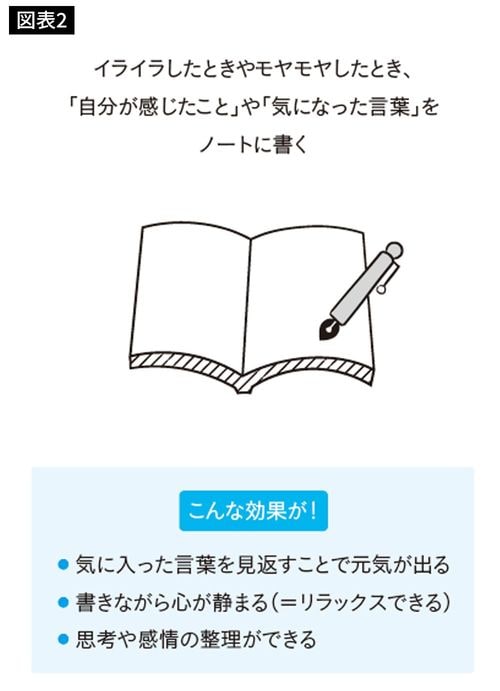 イライラしたときやモヤモヤしたとき、「自分が感じたこと」や「気になった言葉」をノートに書く