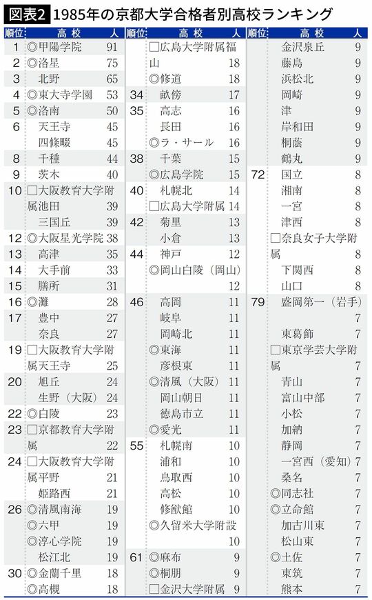 【図表2】1985年の京都大学合格者別高校ランキング