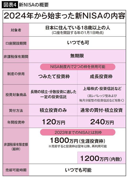 【図表4】新NISAの概要