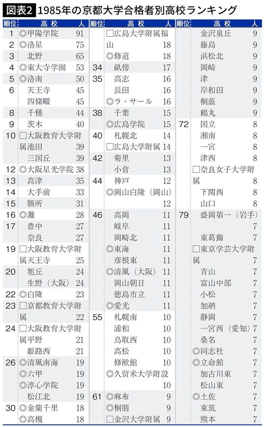 【図表2】1985年の京都大学合格者別高校ランキング