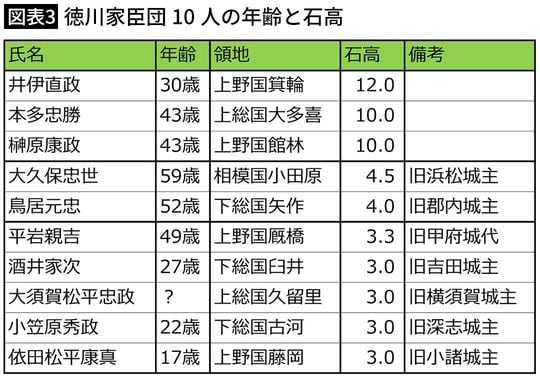 【図表3】徳川家臣団10人の年齢と石高