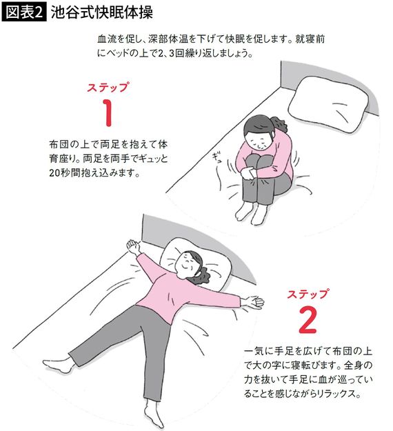 【図表2】池谷式快眠体操