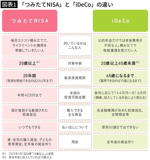 【図表1】「つみたてNISA」と「iDeCo」の違い