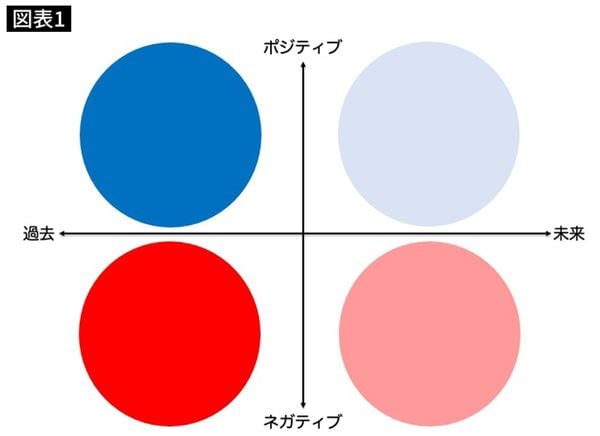 過去に対してポジティブかネガティブか、未来に対してポジティブかネガティブかに分けられる