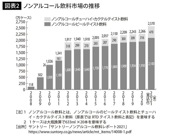 ノンアルコール飲料市場の推移