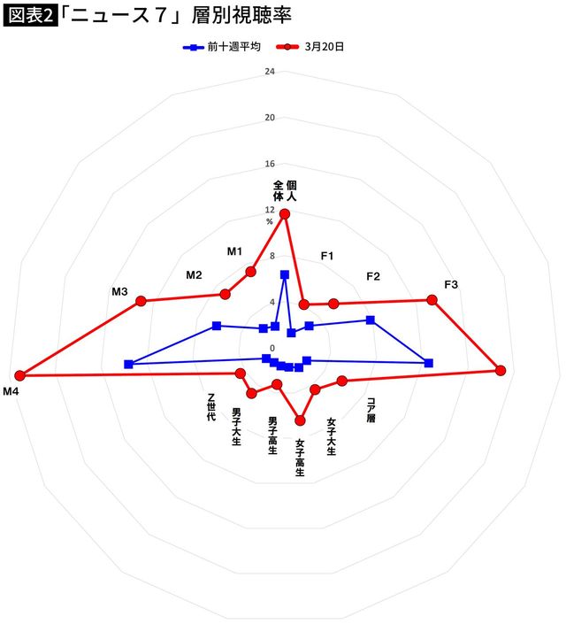 【図表】「ニュース７」層別視聴率