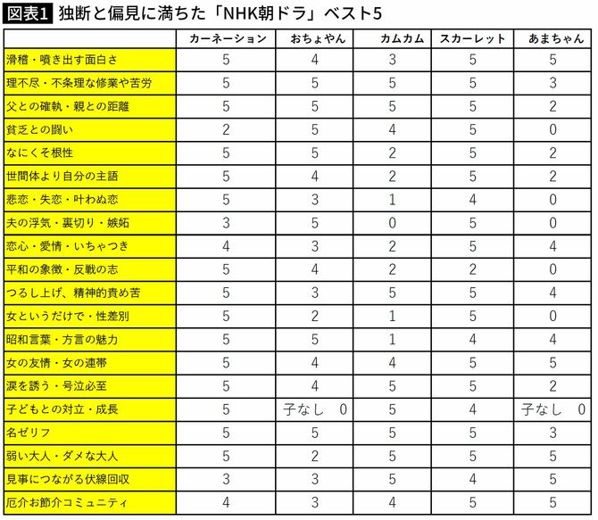 【図表】独断と偏見に満ちた「NHK朝ドラ」ベスト5