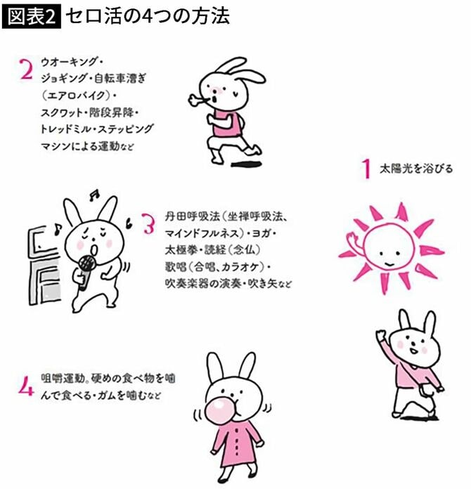 【図表】セロ活の4つの方法