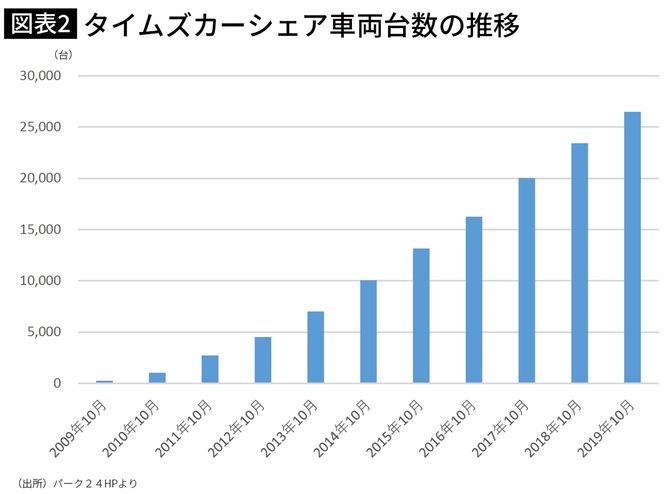 タイムズカーシェア車両台数の推移