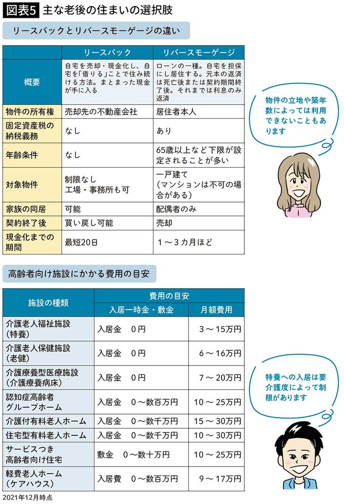 主な老後の住まいの選択肢