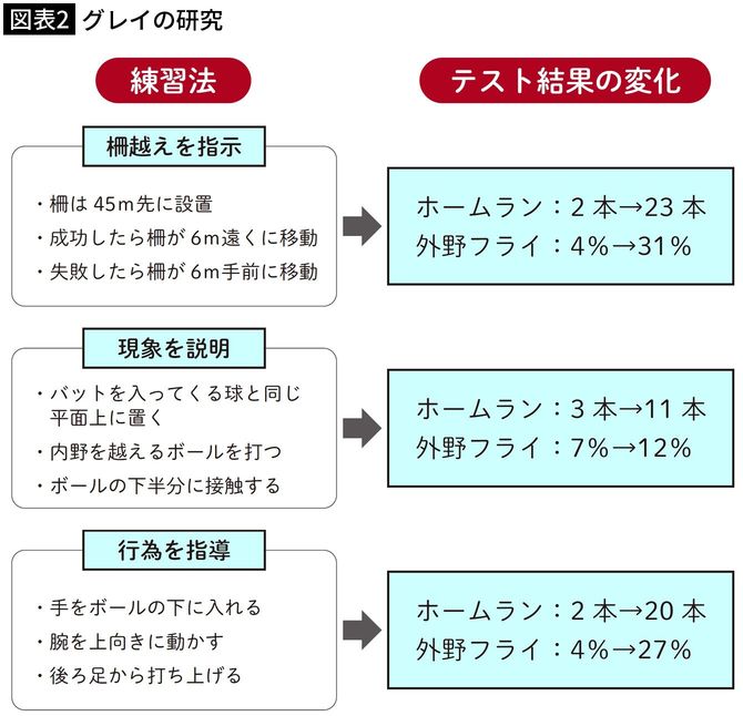 【図表2】グレイの研究