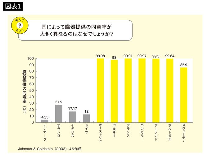 国によって臓器提供の同意率が大きく異なるのはなぜでしょうか？