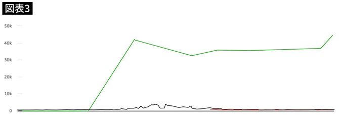 2月15日からの米国と東京を含む日本の感染者数の推移(米国:緑、日本:黒、東京:赤)