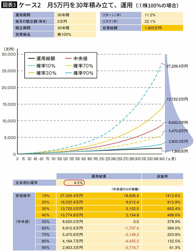 【図表】ケース2　月5万円を30年積み立て、運用（①株100％の場合）