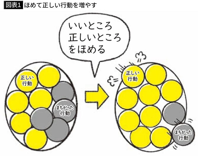 【図表1】ほめて正しい行動を増やす